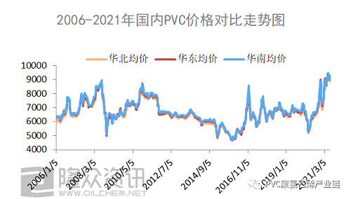 2006-2021年，PVC都經(jīng)歷了什么？